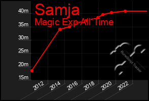 Total Graph of Samja