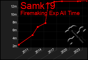 Total Graph of Samk19
