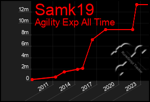 Total Graph of Samk19