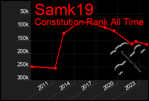 Total Graph of Samk19