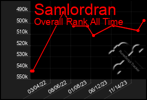 Total Graph of Samlordran