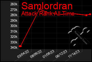 Total Graph of Samlordran