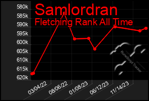 Total Graph of Samlordran