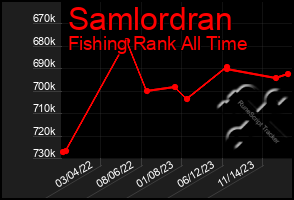 Total Graph of Samlordran