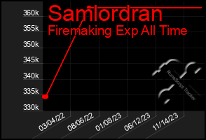 Total Graph of Samlordran