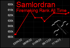 Total Graph of Samlordran