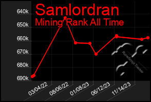 Total Graph of Samlordran