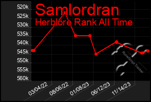 Total Graph of Samlordran