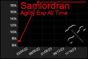 Total Graph of Samlordran