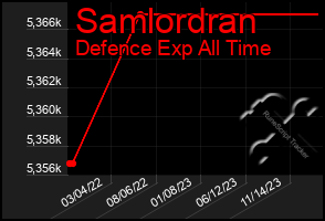 Total Graph of Samlordran