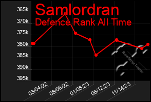 Total Graph of Samlordran