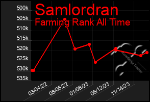 Total Graph of Samlordran