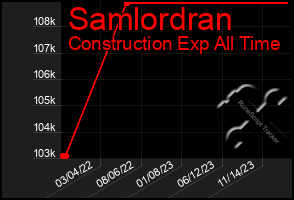 Total Graph of Samlordran