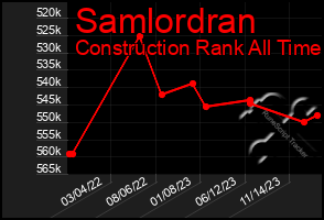 Total Graph of Samlordran