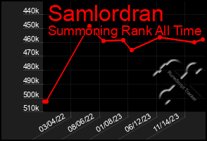 Total Graph of Samlordran