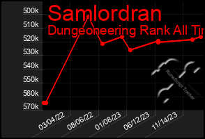 Total Graph of Samlordran