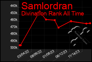 Total Graph of Samlordran