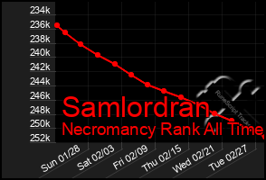 Total Graph of Samlordran