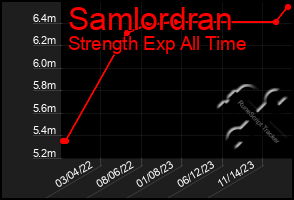 Total Graph of Samlordran