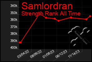 Total Graph of Samlordran