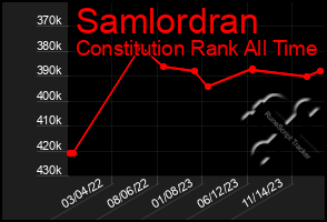 Total Graph of Samlordran