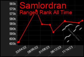 Total Graph of Samlordran