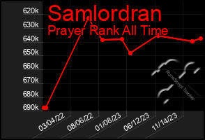 Total Graph of Samlordran