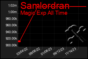 Total Graph of Samlordran