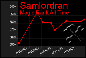 Total Graph of Samlordran