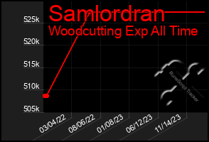 Total Graph of Samlordran