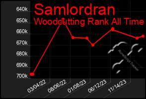 Total Graph of Samlordran