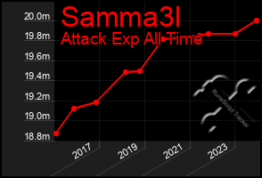 Total Graph of Samma3l