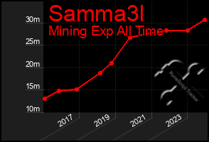 Total Graph of Samma3l