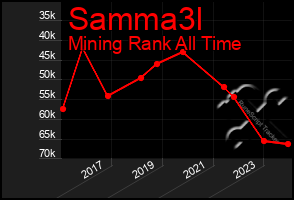 Total Graph of Samma3l