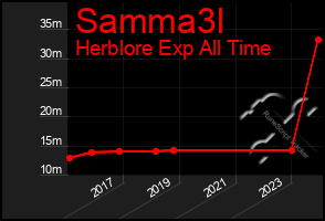 Total Graph of Samma3l