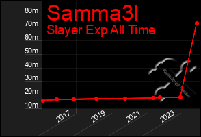 Total Graph of Samma3l