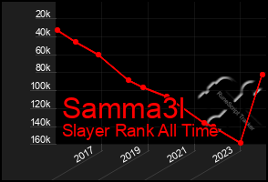 Total Graph of Samma3l