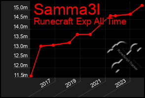 Total Graph of Samma3l