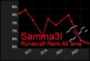 Total Graph of Samma3l