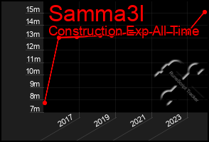 Total Graph of Samma3l