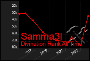 Total Graph of Samma3l