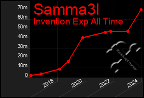 Total Graph of Samma3l