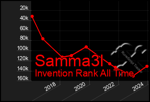 Total Graph of Samma3l