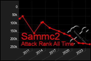 Total Graph of Sammc2