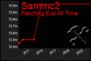 Total Graph of Sammc2