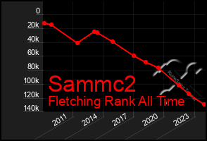 Total Graph of Sammc2