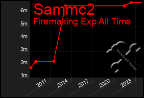 Total Graph of Sammc2