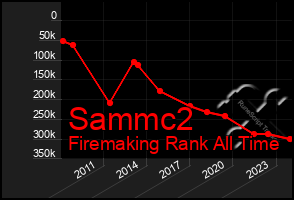 Total Graph of Sammc2