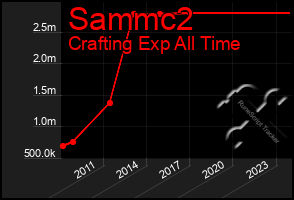 Total Graph of Sammc2