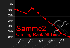 Total Graph of Sammc2